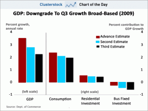 us-3q-gdp-2009-growht-downgrade-continuosly