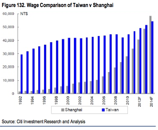 [Imagen: Wage-Growth-comparation-Shanghai_Taiwan-2002-2011.png]