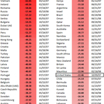 Lista de las mayores caídas en las bolsas mundiales por países