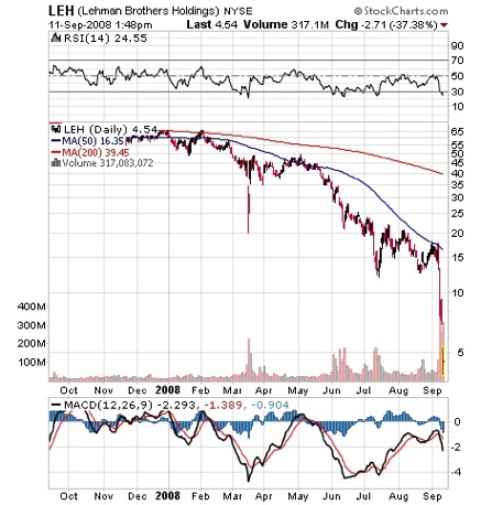 Lehman Brothers Stock Chart 2008