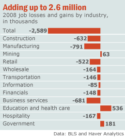 Que sectores han perdido mas empleo en 2008