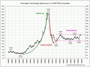 tech-equities-and-index-weight-1989-2009