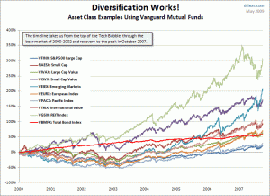 diversification-success-2000-2007
