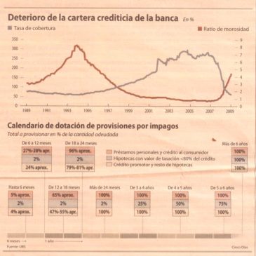 El porque los bancos españoles dan beneficios y los internacionales pérdidas