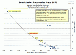 bear-market-historic-recovery-curve
