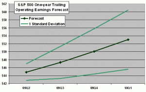 earnings-sp-500-forecast-2009