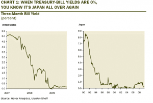 3-month-interest-rate-compare-in-japan-crisis-and-usa