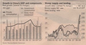 china-growth-components-and-credit-growth-2000-2009