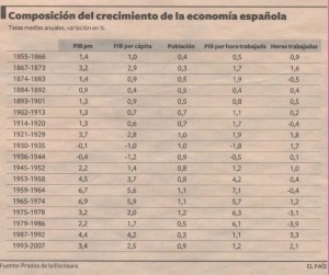 composdicion-crecimiento-del-pib-espana-1855-2007