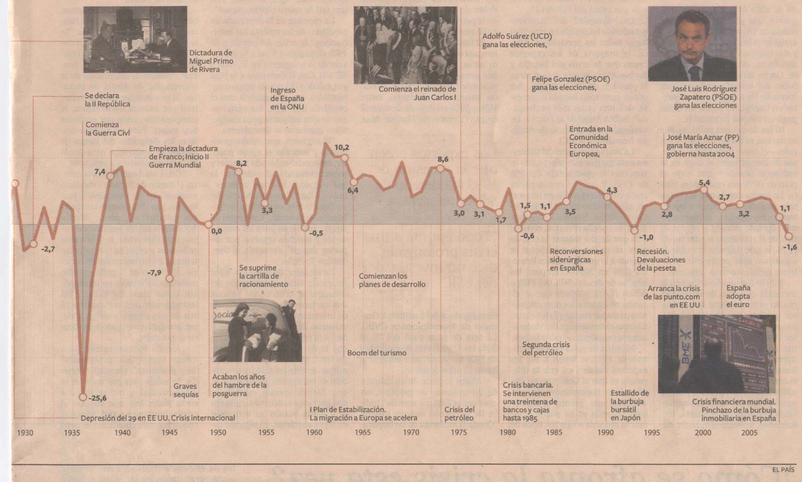 crecimiento-pib-espanol-1930-2008.jpg