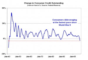us-consumer-credit-1940-2009