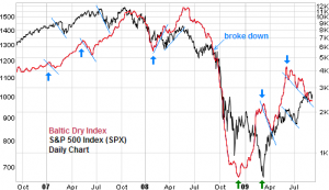 baltic-dry-index-leading-stock-market-spx-chart-comparison-sept-2009