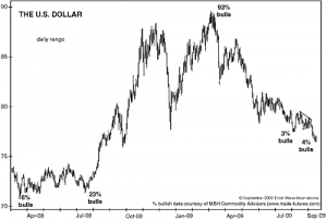 us-dollar-sentiment-chart-ewi-oct-2009