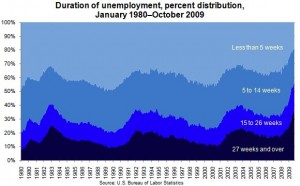 us-unemployement-historic-distribution