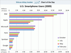iphone-blacberry-users-2009