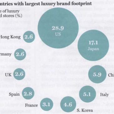 Países con mayores ventas de productos de lujo