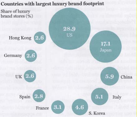 Los paises donde es mas barato comprar artículos de lujo