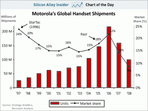 motorola-market-share-and-sales-1997-2008