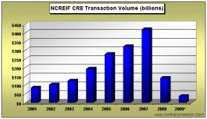 ncreif-commercial-transactions