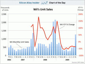 wii-sales-in-us-2007-2009
