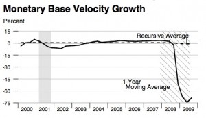 monetary-base-velocity-growth-st-louis-fed-2000-2009