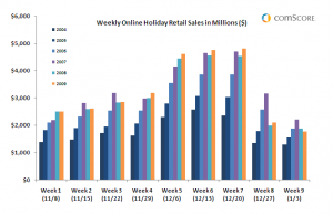 weekly_online_holiday_retail_sales-2009