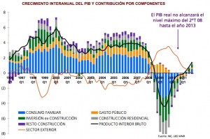 composicion-crecimiento-pib-espana-1996-2011