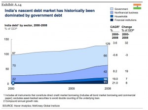 india-total-debt-mckinsey-report-jun-09
