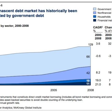 Como está el endeudamiento en China, en India y en Brasil