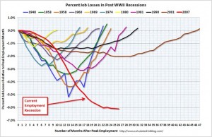 employment-recessions-feb2010