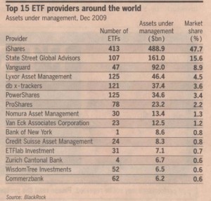 etf-world-top-15-providers-2009