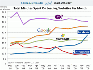 facebook-and-others-minutes-spent-2009
