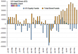 fund-flows-2007-2009-ici-equity-bonds1