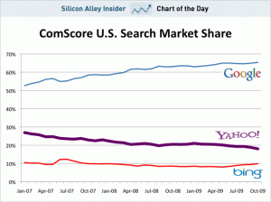 google-bing-yahoo-market-share-2009