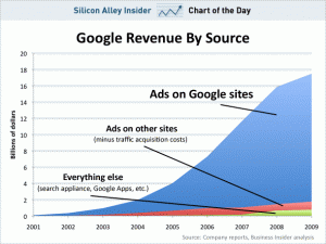 google-revenue-by-source-chart