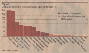 oil-world-big-companies-by-total-reserves-2009
