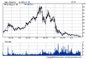 q-cells-5-year-chart-2006-mar-10