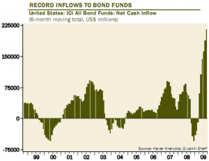 record-inflows-to-bond-funds-long-term-chart