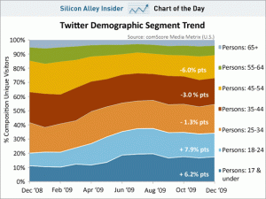 twitter-demographic-segment-trend