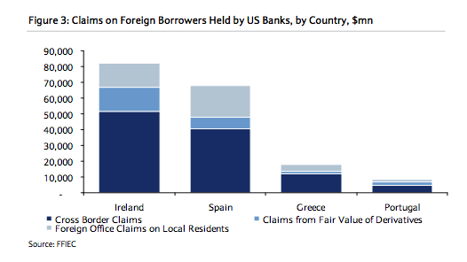 ¿Quien ha prestado dinero a Grecia, España, Irlanda y Portugal?