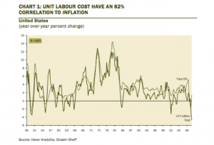 us-inflation-and-labour-cost-correlation-chart-1948-2009