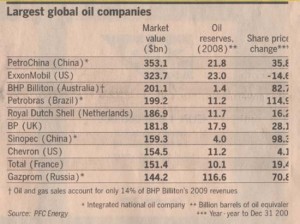 world-largest-oil-companies-dec-09
