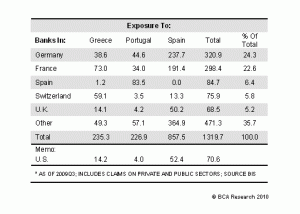 domestic-banks-exposure-to-greece-spain-portugal-sept-09