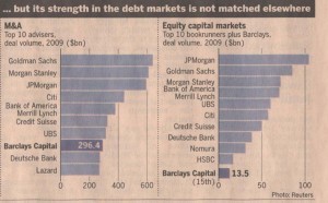 equity-capital-and-ma-top-10-investment-banks-2009