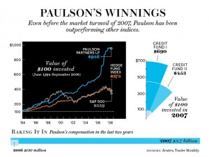 paulson-hedge-fund-performances
