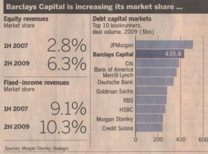 top-10-debt-capital-markets-investment-banks-barclays-2009