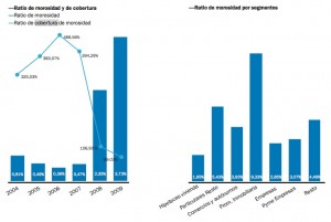banco-sabadell-ratio-morosidad-y-cobertura-2004-2009
