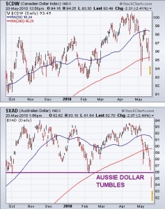 canadian-and-australian-dollar-chart-oct-09-21-may-10