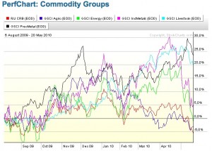 chart-commodities-sector-performance-6-ag-09-a-20-may-10