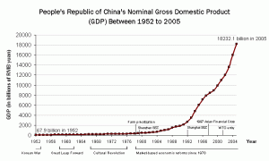 china-gdp-1952-2005-chart